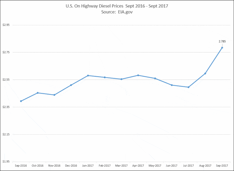 Fuel Surcharge Rates RSI Logistics