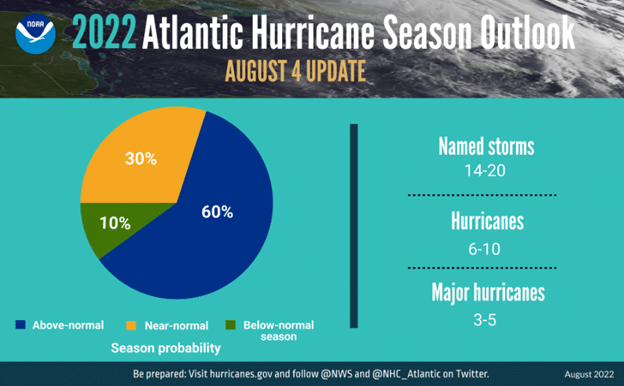 A graph of the 2022 Atlantic Hurricane Season that shows an above average outlook.
