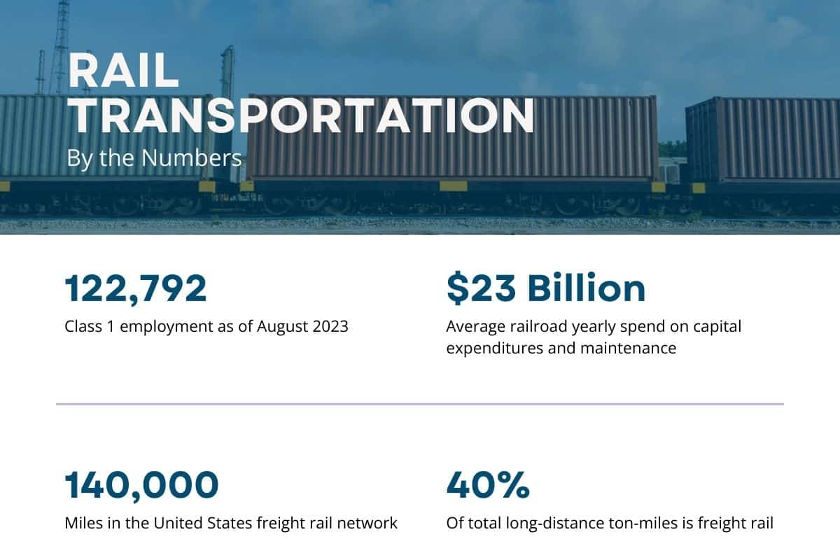 Rail transportation by the numbers; an infographic showing statistics about freight rail.