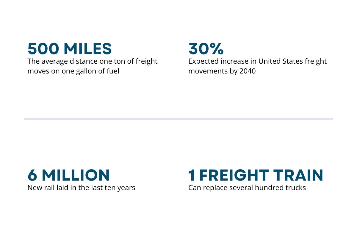 An infographic showing statistics about the freight rail industry.