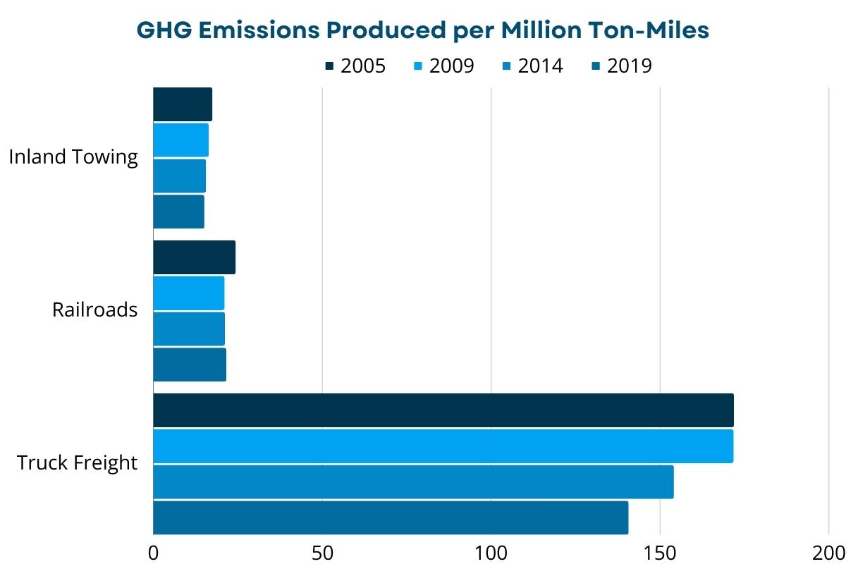 An infographic that examines the difference between the 2005, 2009, 2014, and 2019 GHG emissions produced per million ton-miles by inland towing, railroads, and truck freight, with truck freight being much higher than the other two.