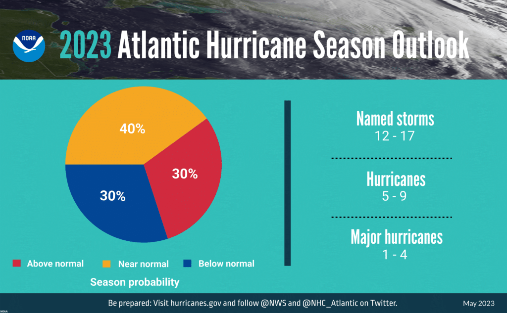 A summary infographic showing hurricane season probability and numbers of named storms predicted from NOAA's 2023 Atlantic Hurricane Season Outlook. 