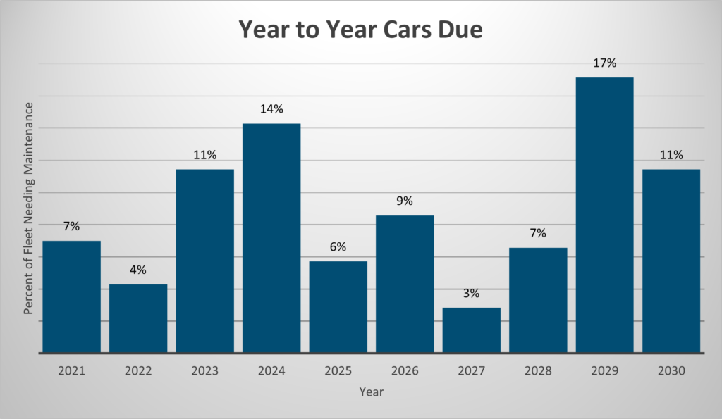year to year cars due