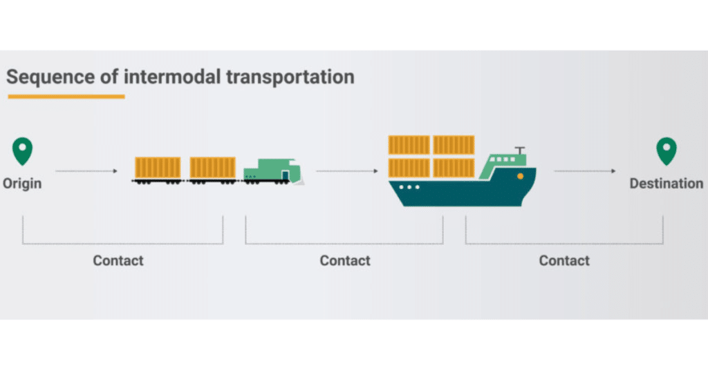 A graphic that details the sequence of the transportation of intermodal freight, from origin to destination.