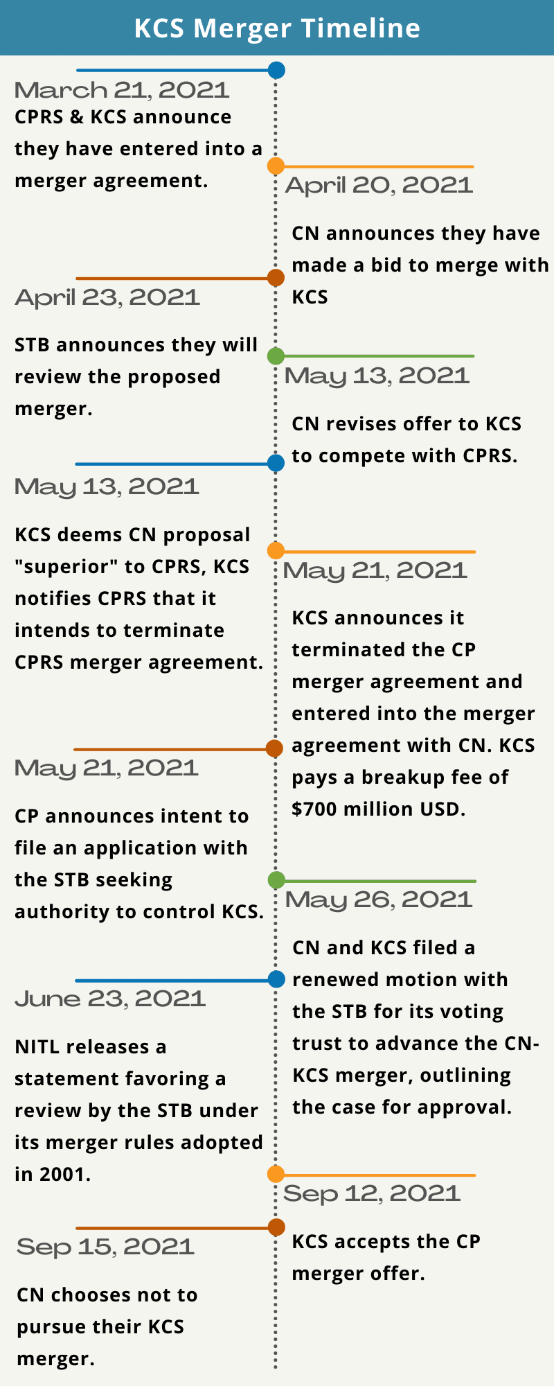KCS Merger Timeline September 2021