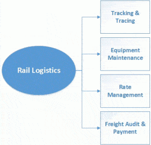 Rail Logistics Functions