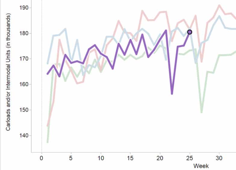 Rail Traffic Volume YTD Week 14
