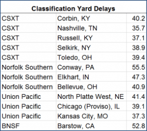 classification_yard_delays2