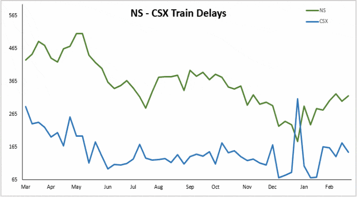 ns-csx-delays
