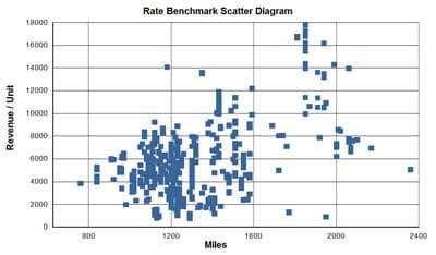 rail rate benchmarking data