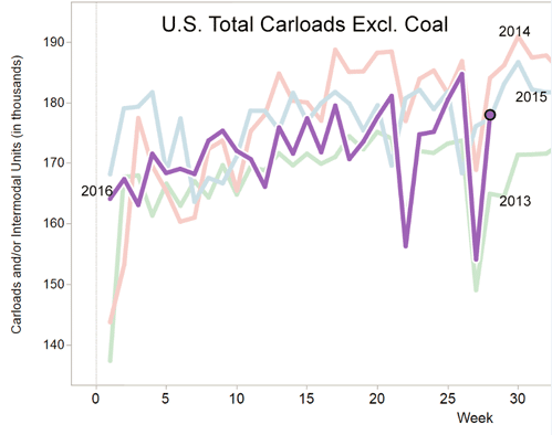 total carloads less coal july 22